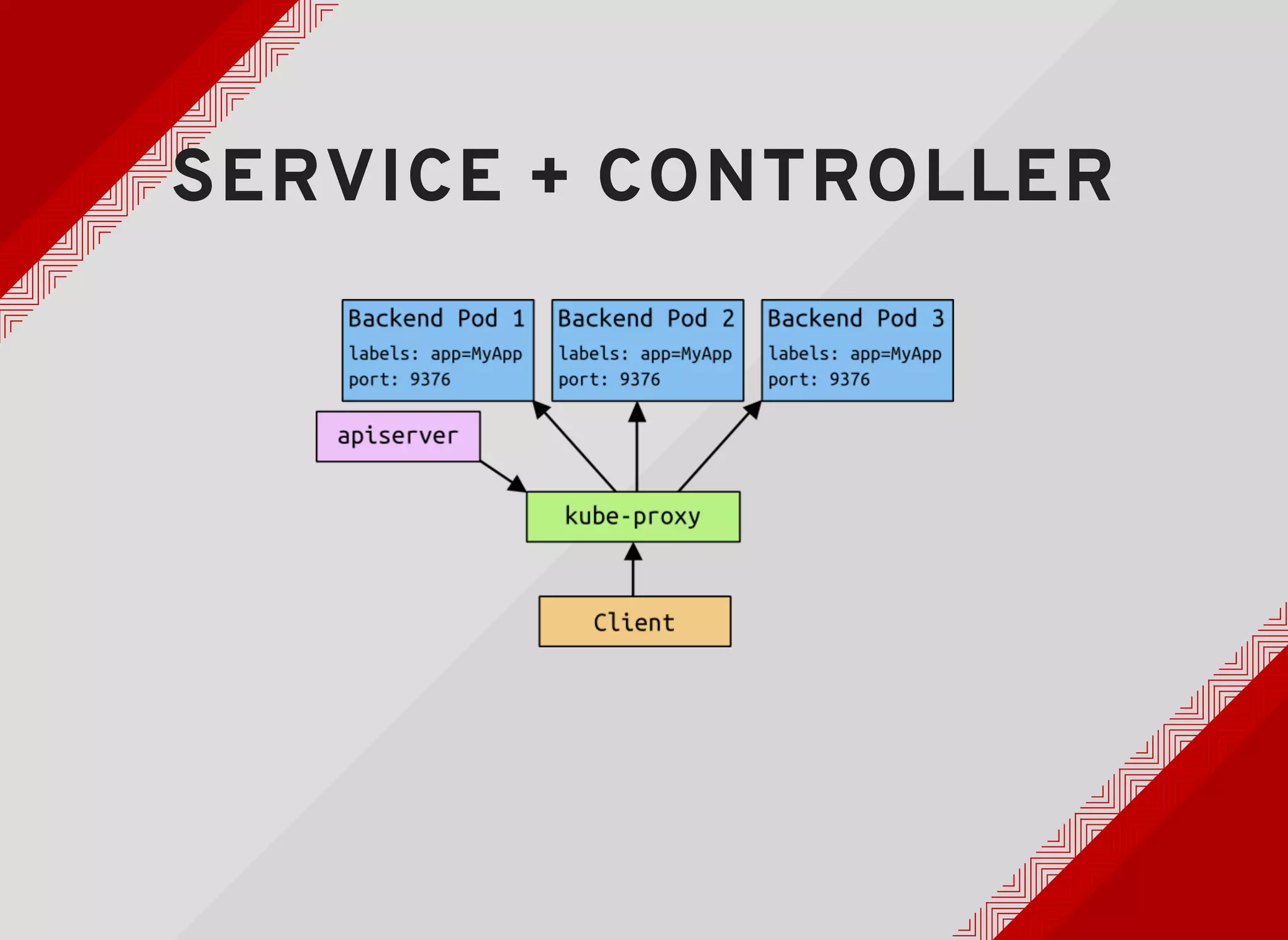 SERVICE + CONTROLLERSERVICE + CONTROLLER
 