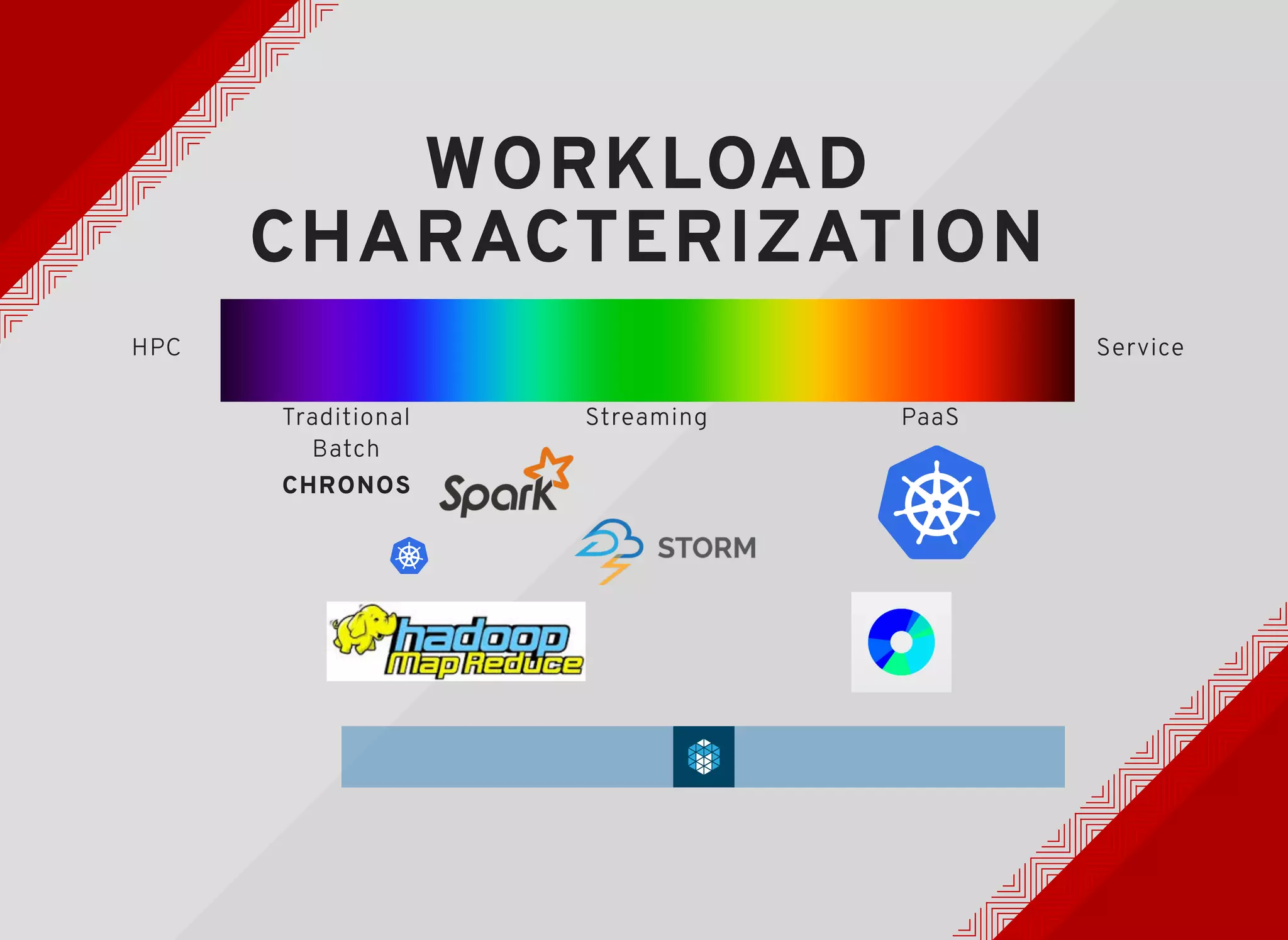 WORKLOADWORKLOAD
CHARACTERIZATIONCHARACTERIZATION
Traditional
Batch
Streaming PaaS
ServiceHPC
CHRONOSCHRONOS
 