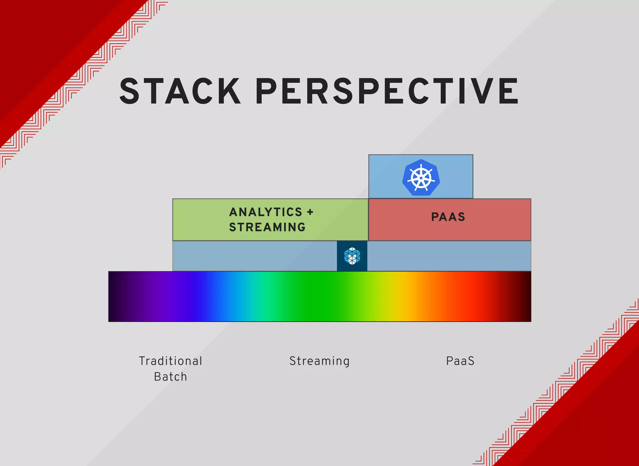 Traditional
Batch
Streaming PaaS
ANALYTICS +ANALYTICS +
STREAMINGSTREAMING
PAASPAAS
STACK PERSPECTIVESTACK PERSPECTIVE
 