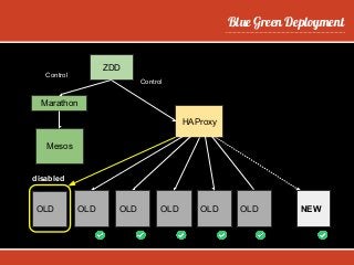 Blue Green Deployment
Zero Downtime
Deployment
Ideally
 