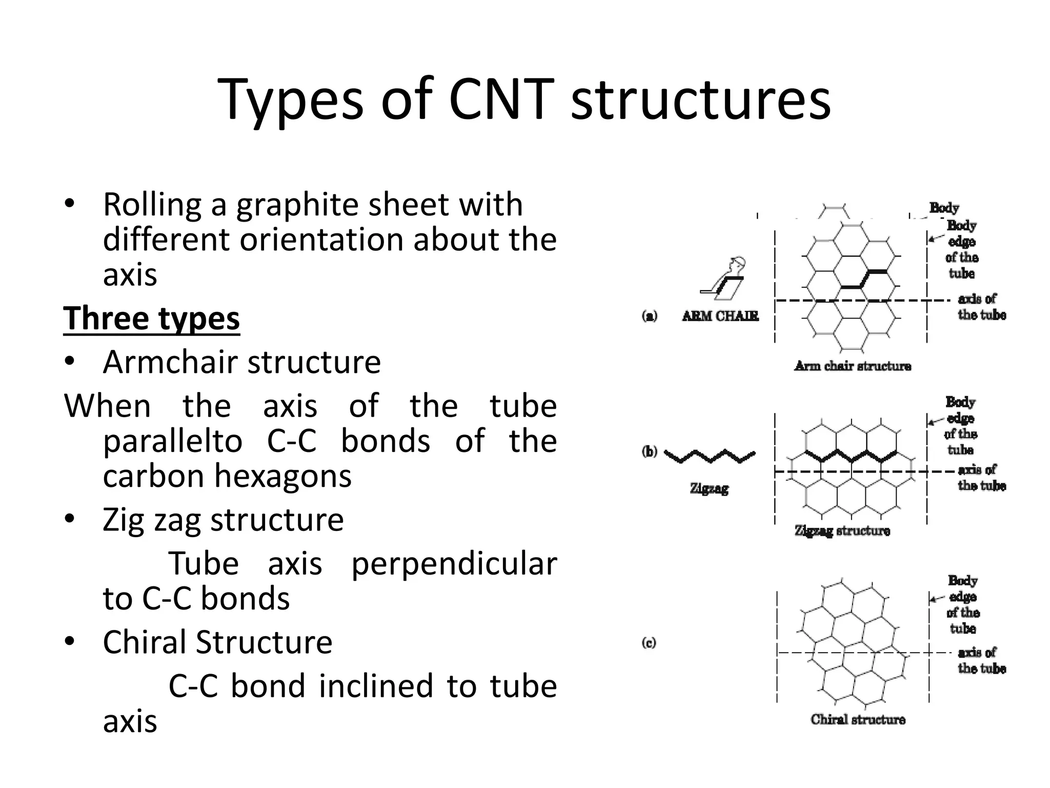 Types of CNT structures
• Rolling a graphite sheet with
different orientation about the
axis
Three types
• Armchair structure
When the axis of the tube
parallelto C-C bonds of the
carbon hexagons
• Zig zag structure
Tube axis perpendicular
to C-C bonds
• Chiral Structure
C-C bond inclined to tube
axis
 