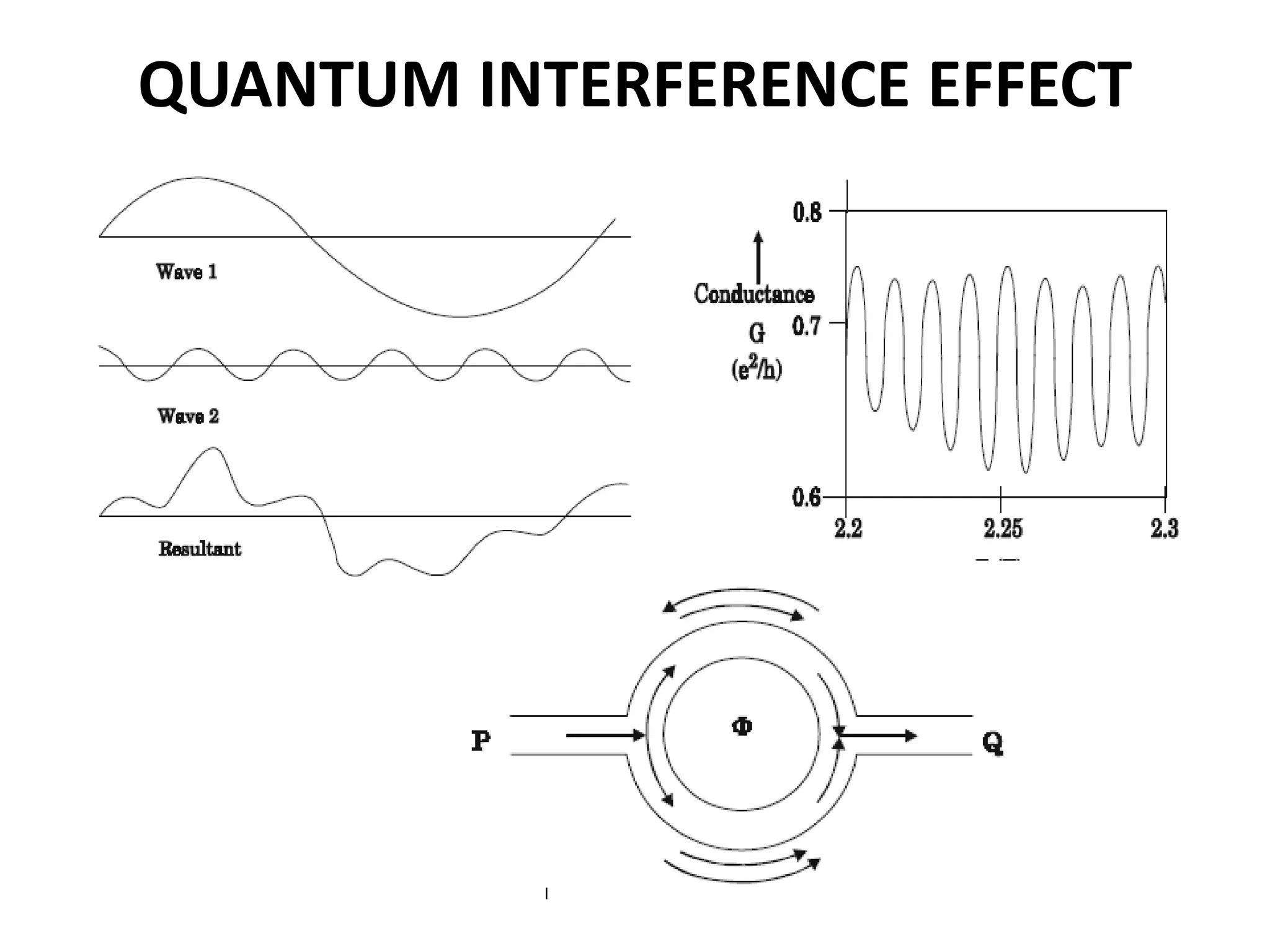 QUANTUM INTERFERENCE EFFECT
 