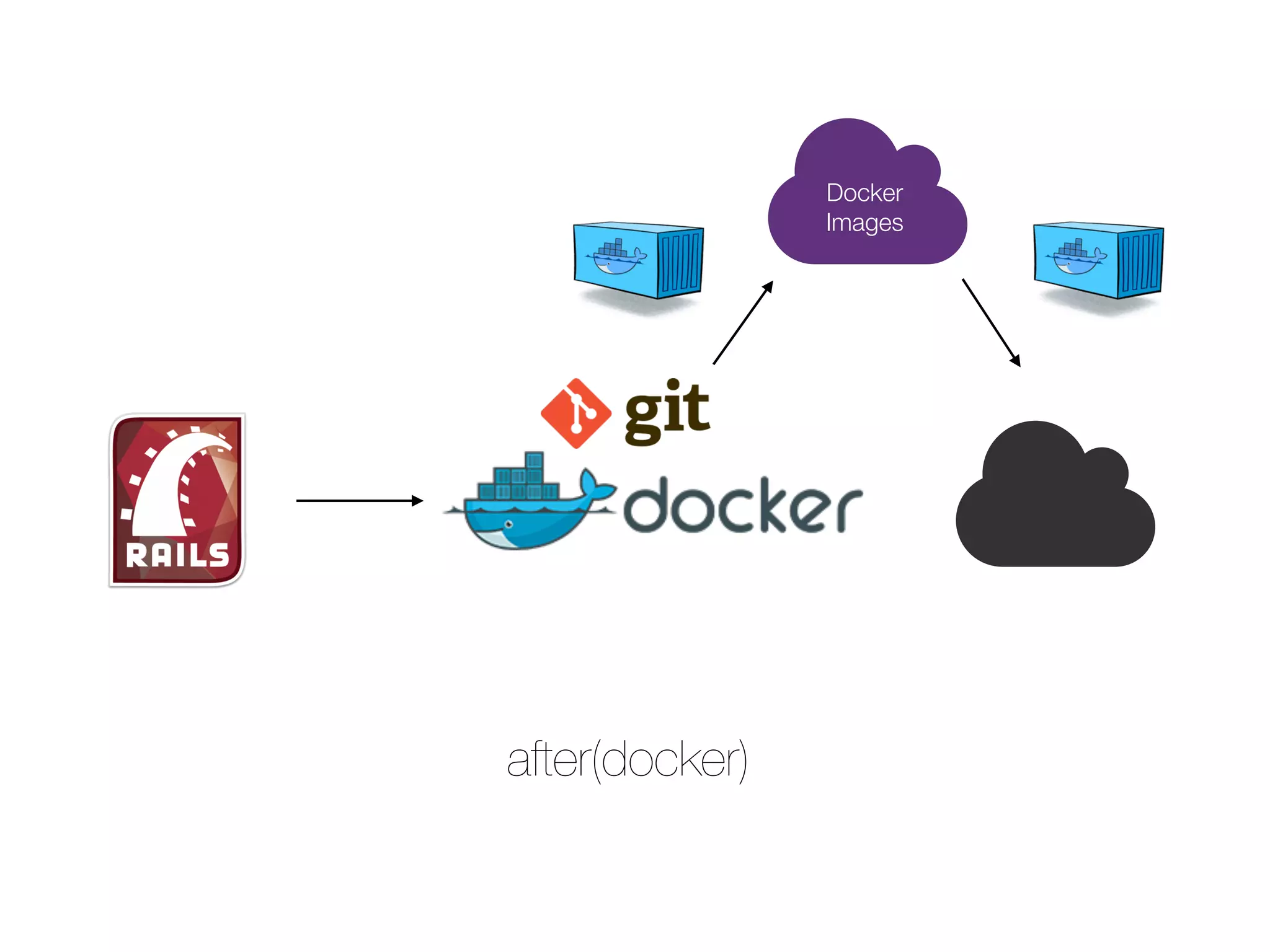 after(docker)
Docker
Images
 