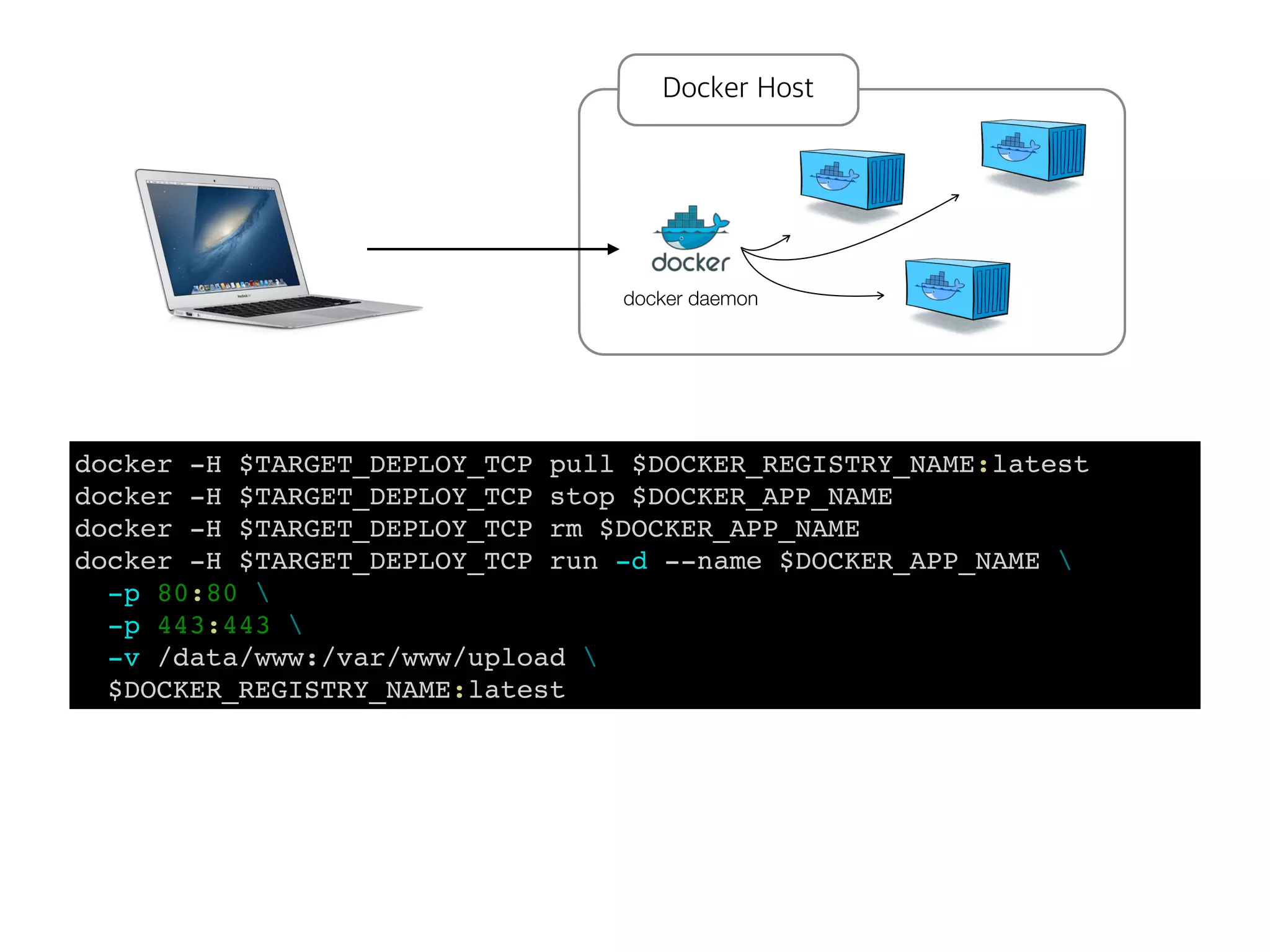 docker -H $TARGET_DEPLOY_TCP pull $DOCKER_REGISTRY_NAME:latest
docker -H $TARGET_DEPLOY_TCP stop $DOCKER_APP_NAME
docker -H $TARGET_DEPLOY_TCP rm $DOCKER_APP_NAME
docker -H $TARGET_DEPLOY_TCP run -d --name $DOCKER_APP_NAME 
-p 80:80 
-p 443:443 
-v /data/www:/var/www/upload 
$DOCKER_REGISTRY_NAME:latest
Docker Host
docker daemon
 