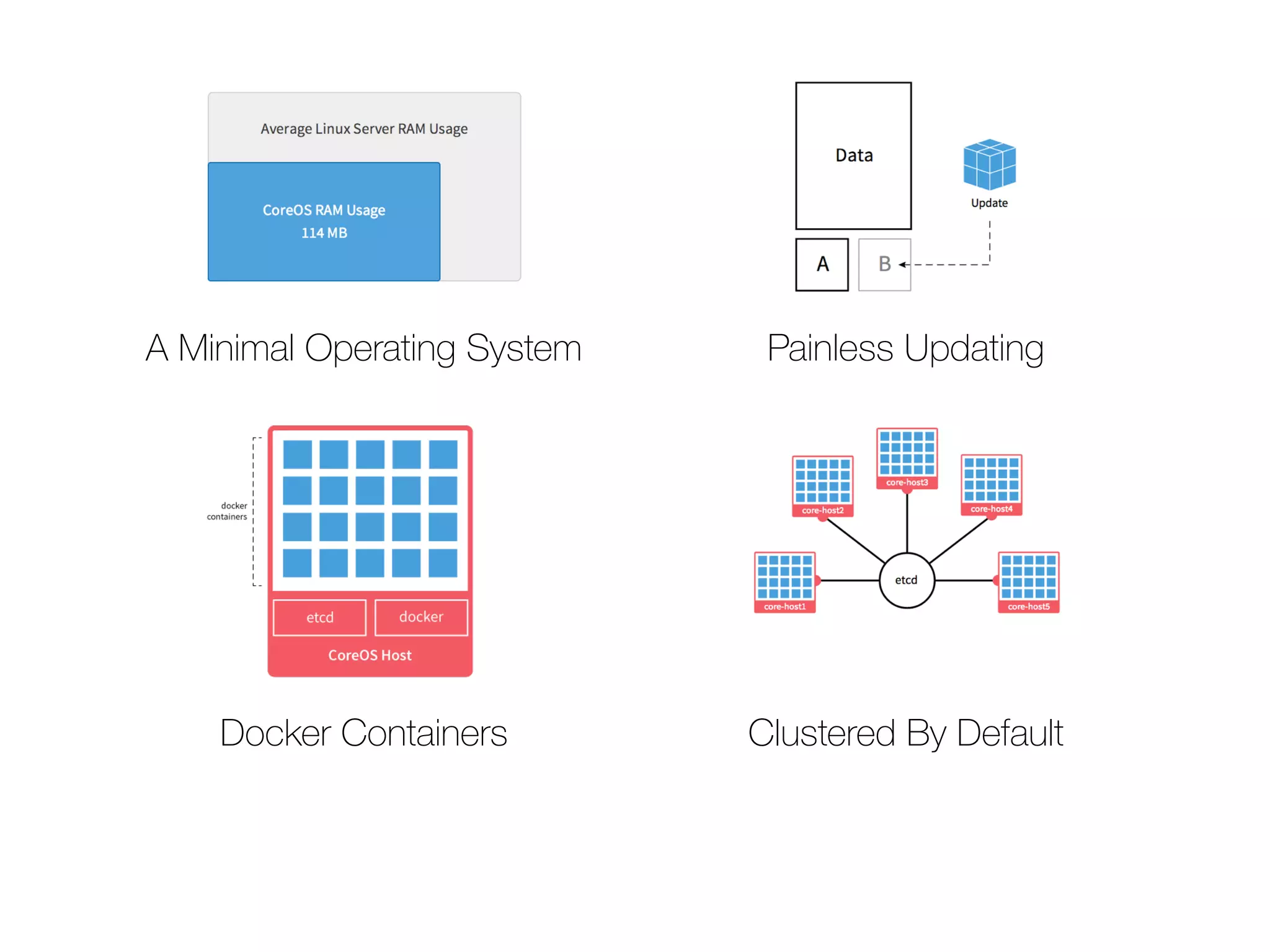 A Minimal Operating System Painless Updating
Docker Containers Clustered By Default
 
