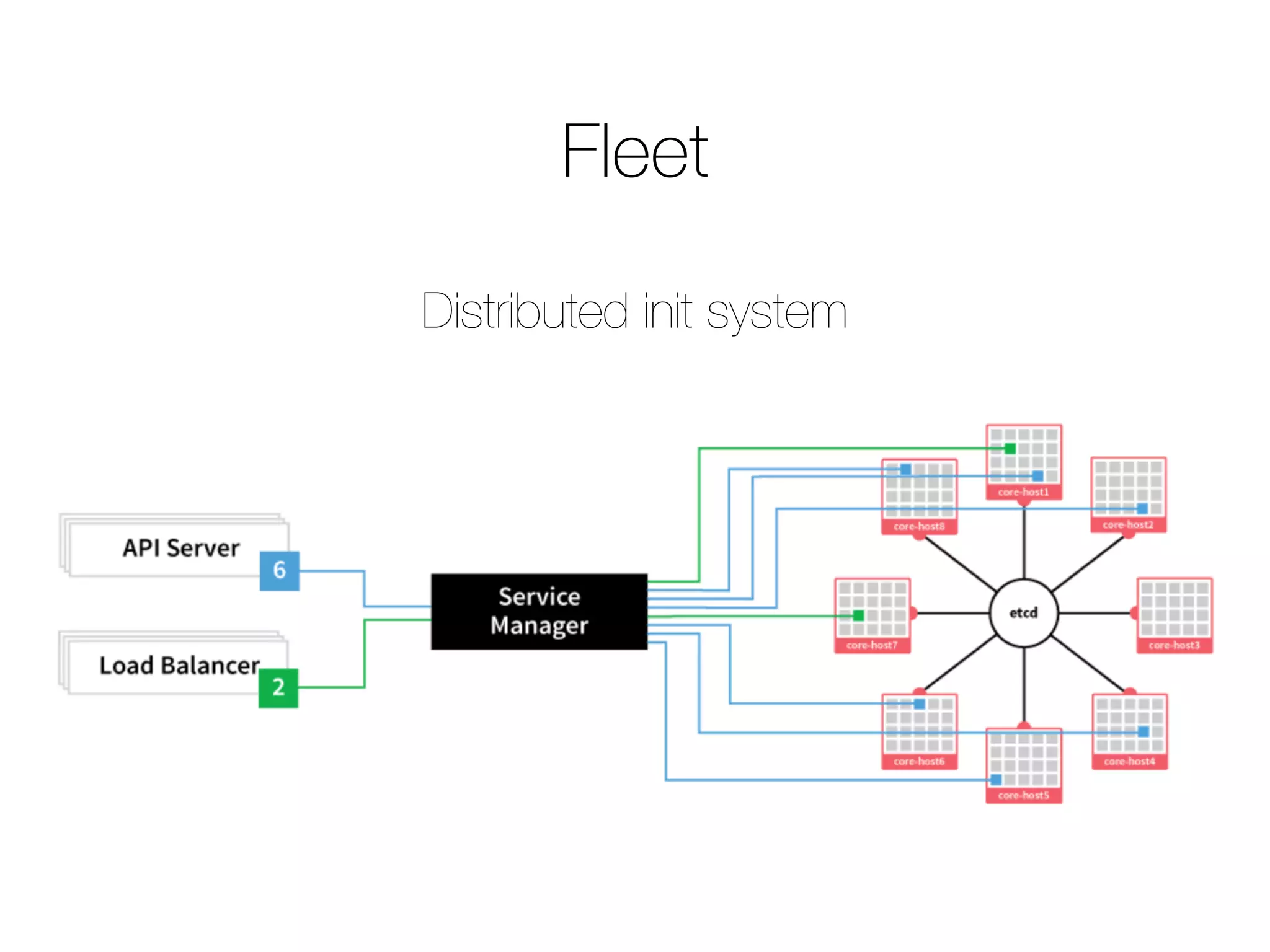 Fleet
Distributed init system
 