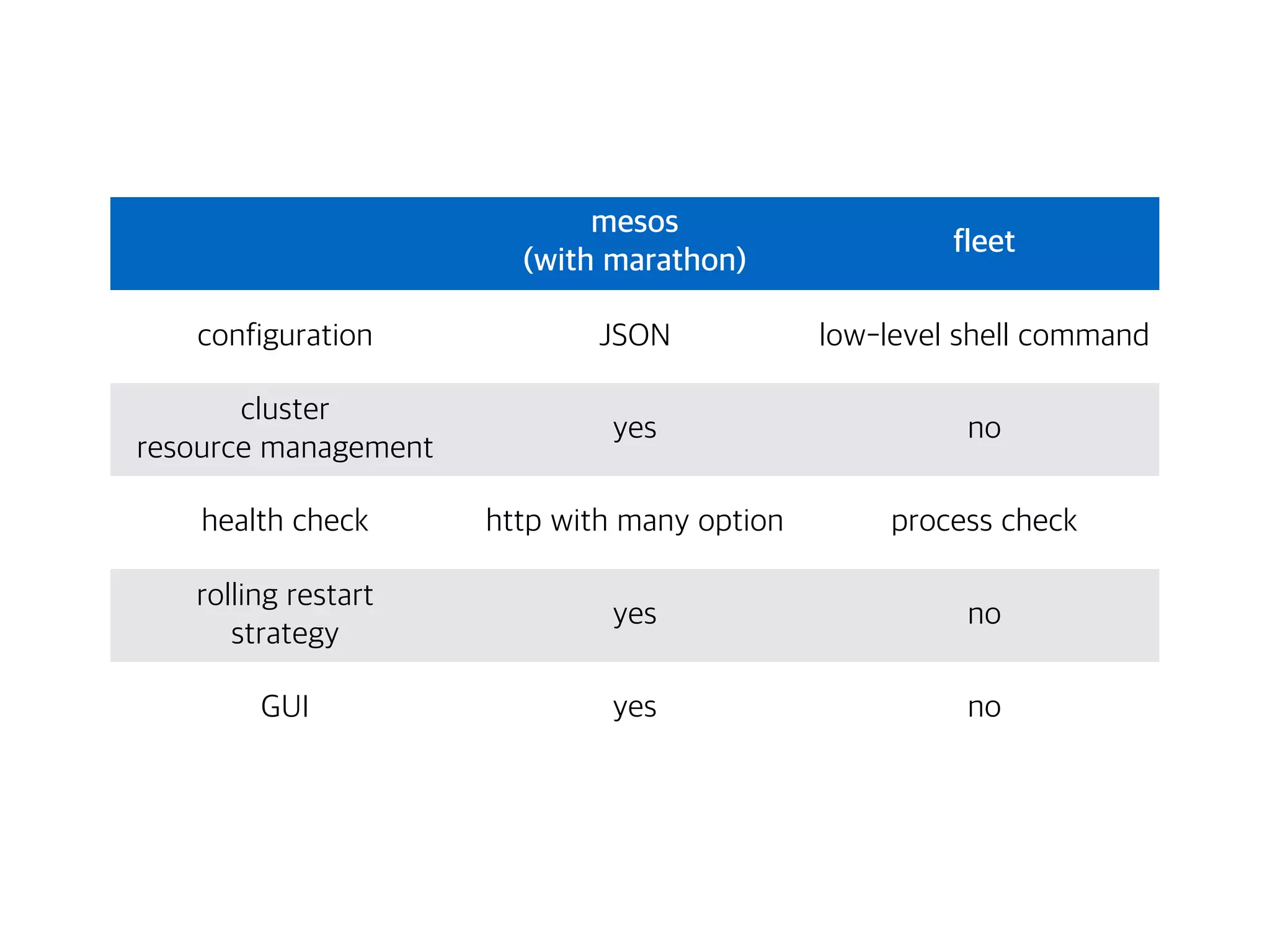 mesos
(with marathon)
fleet
configuration JSON low-level shell command
cluster
resource management
yes no
health check http with many option process check
rolling restart
strategy
yes no
GUI yes no
 