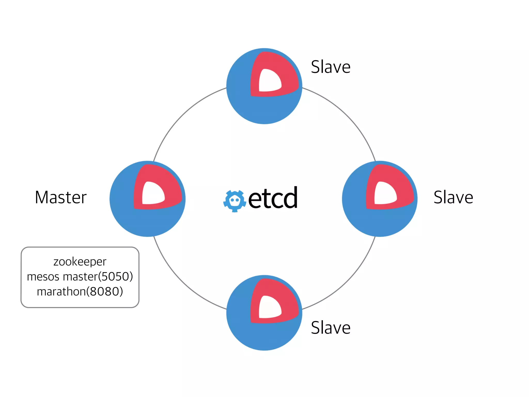 Master
Slave
Slave
Slave
zookeeper
mesos master(5050)
marathon(8080)
 