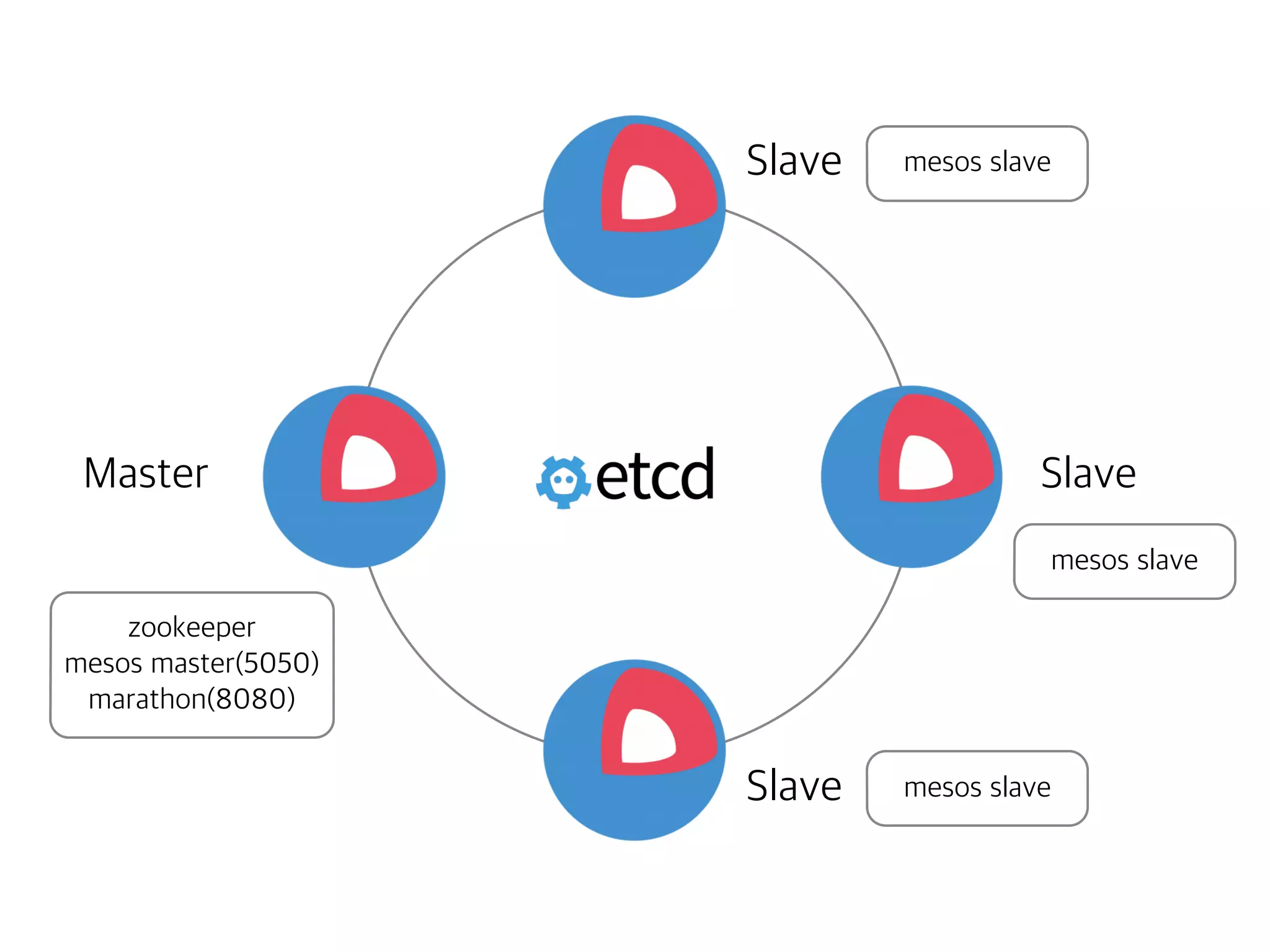 Master
Slave
Slave
Slave
mesos slave
mesos slave
mesos slave
zookeeper
mesos master(5050)
marathon(8080)
 