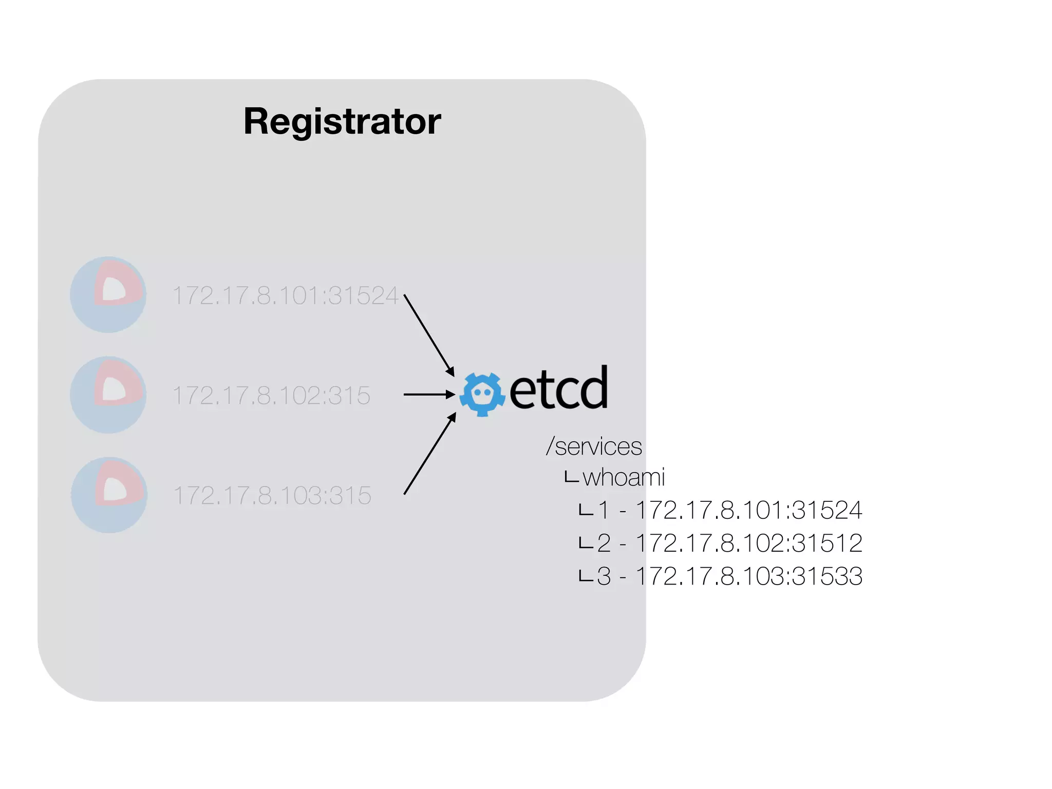 172.17.8.101:31524
172.17.8.102:315
172.17.8.103:315
/services
ㄴwhoami
ㄴ1 - 172.17.8.101:31524
ㄴ2 - 172.17.8.102:31512
ㄴ3 - 172.17.8.103:31533
Registrator
 