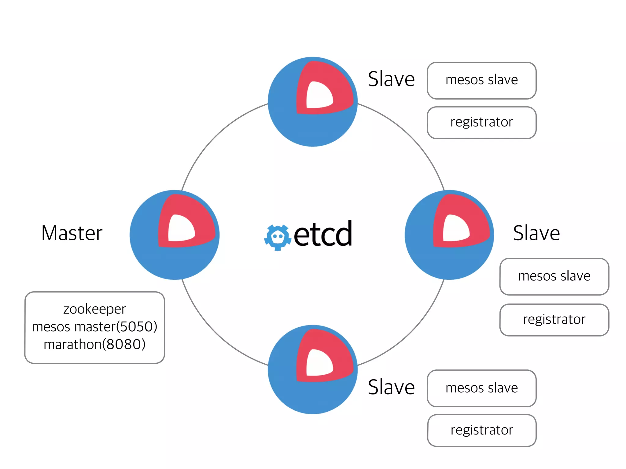 Master
Slave
Slave
Slave
mesos slave
mesos slave
mesos slave
registrator
registrator
registrator
zookeeper
mesos master(5050)
marathon(8080)
 