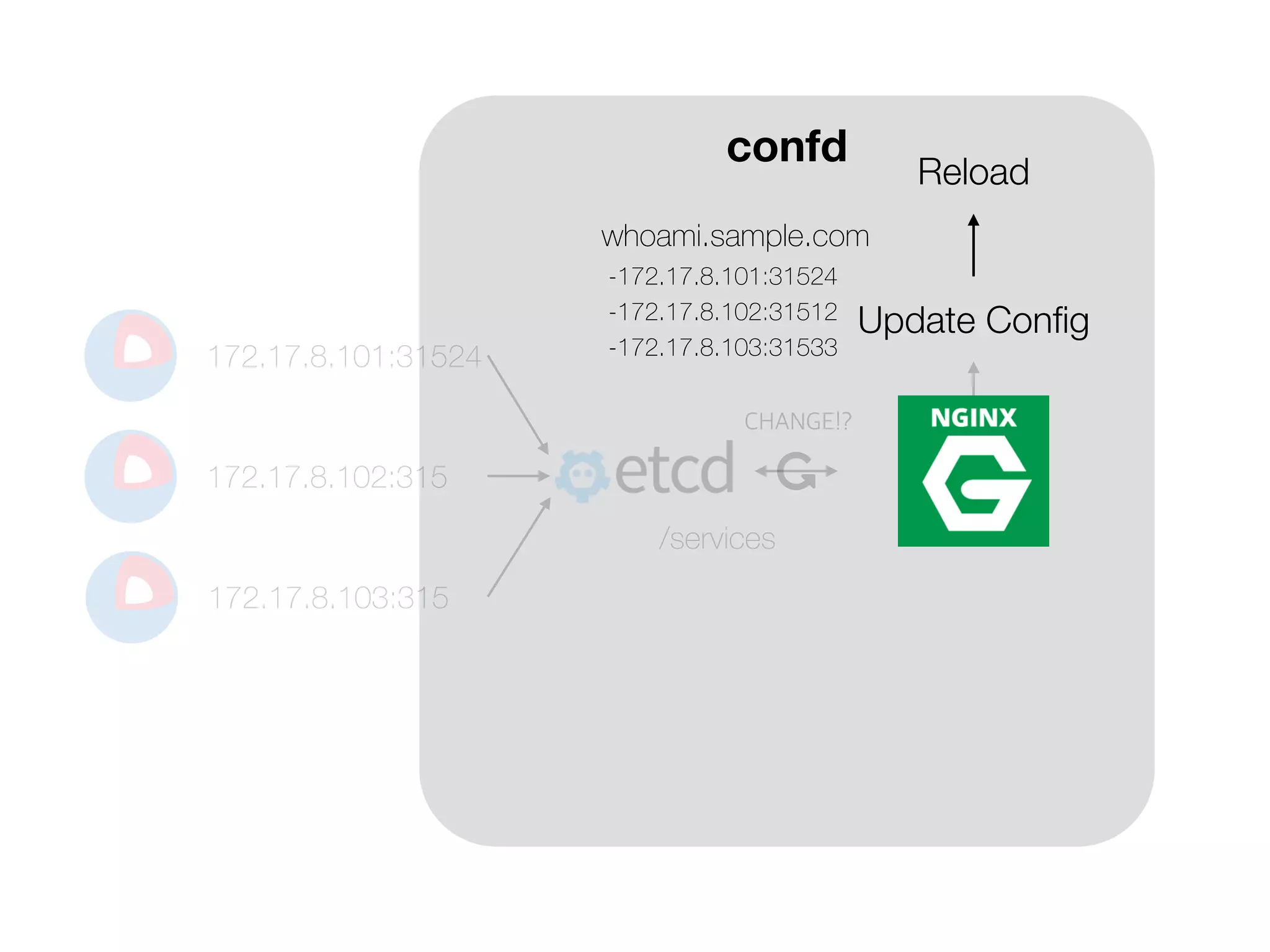 confd
172.17.8.101:31524
172.17.8.102:315
172.17.8.103:315
/services
CHANGE!?
Update Conﬁg
Reload
whoami.sample.com
-172.17.8.101:31524
-172.17.8.102:31512
-172.17.8.103:31533
 