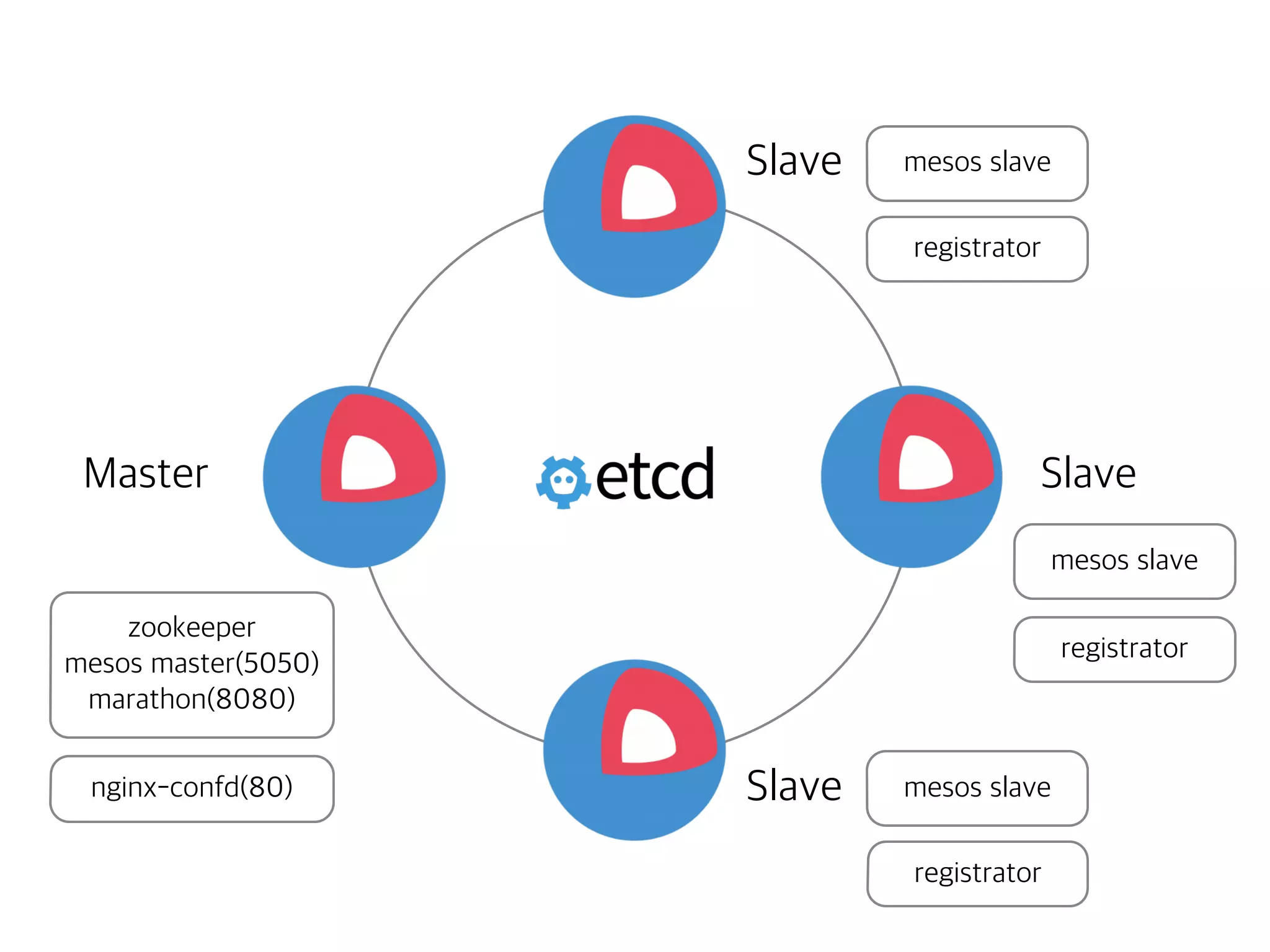 Master
Slave
Slave
Slave
mesos slave
mesos slave
mesos slavenginx-confd(80)
registrator
registrator
registrator
zookeeper
mesos master(5050)
marathon(8080)
 