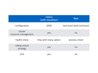 mesos
(with marathon)
fleet
configuration JSON low-level shell command
cluster
resource management
yes no
health check http with many option process check
rolling restart
strategy
yes no
GUI yes no
 