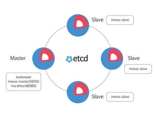 Master
Slave
Slave
Slave
mesos slave
mesos slave
mesos slave
zookeeper
mesos master(5050)
marathon(8080)
 