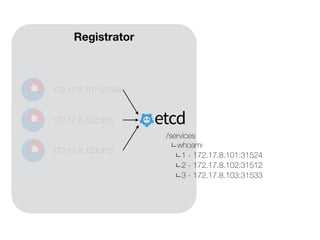 172.17.8.101:31524
172.17.8.102:315
172.17.8.103:315
/services
ㄴwhoami
ㄴ1 - 172.17.8.101:31524
ㄴ2 - 172.17.8.102:31512
ㄴ3 - 172.17.8.103:31533
Registrator
 