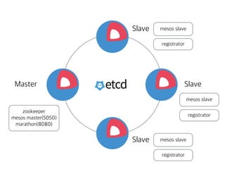 Master
Slave
Slave
Slave
mesos slave
mesos slave
mesos slave
registrator
registrator
registrator
zookeeper
mesos master(5050)
marathon(8080)
 