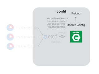 confd
172.17.8.101:31524
172.17.8.102:315
172.17.8.103:315
/services
CHANGE!?
Update Conﬁg
Reload
whoami.sample.com
-172.17.8.101:31524
-172.17.8.102:31512
-172.17.8.103:31533
 