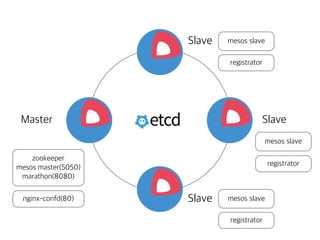 Master
Slave
Slave
Slave
mesos slave
mesos slave
mesos slavenginx-confd(80)
registrator
registrator
registrator
zookeeper
mesos master(5050)
marathon(8080)
 