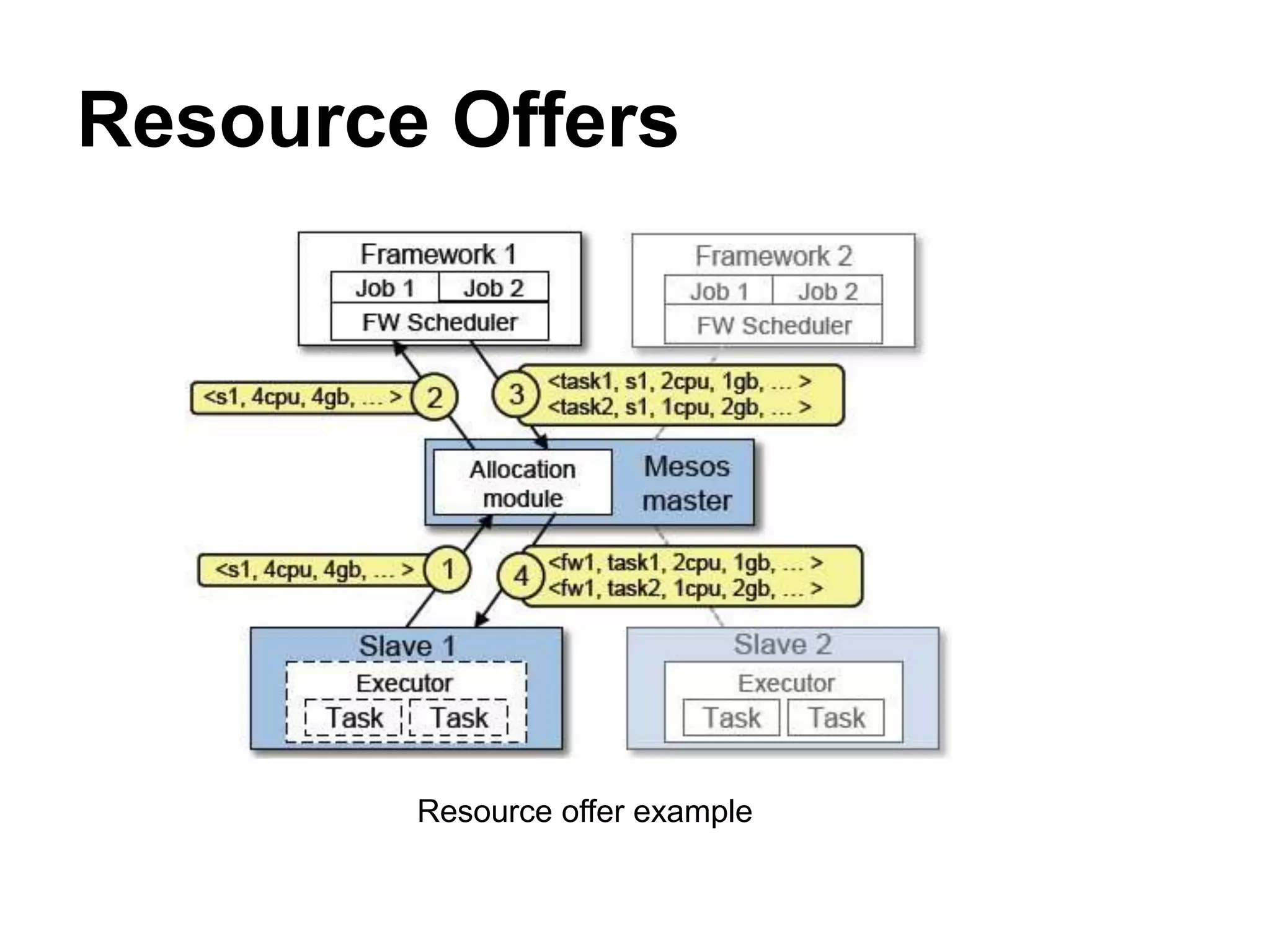 Resource Offers
Resource offer example
 