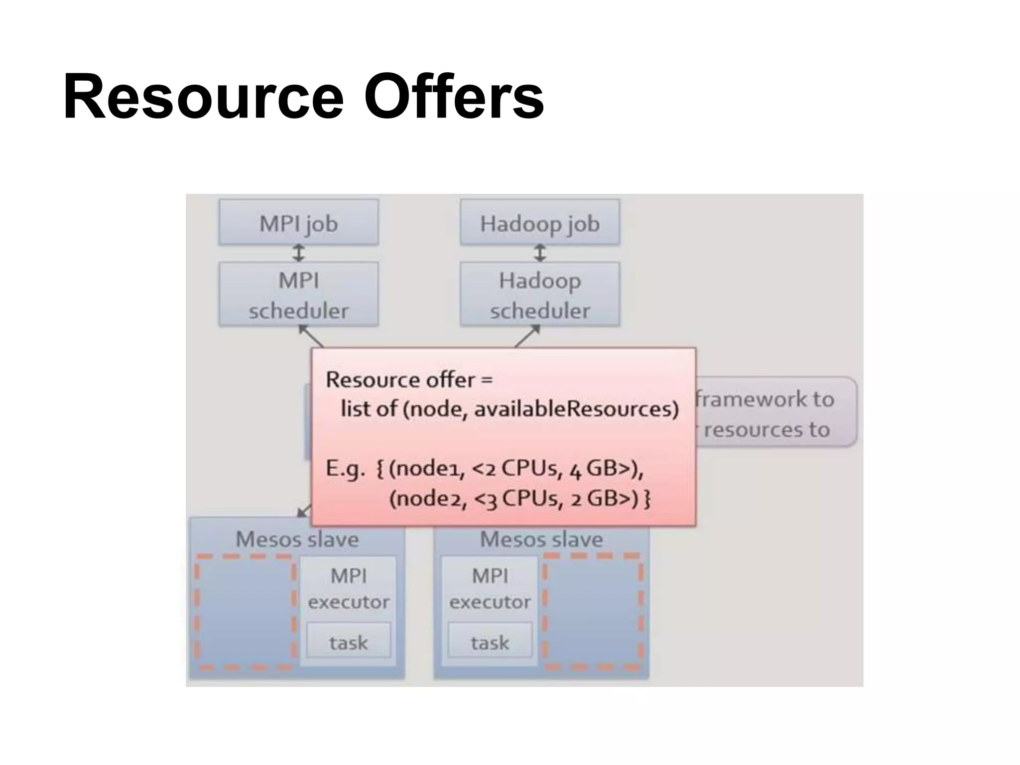 Resource Offers
 