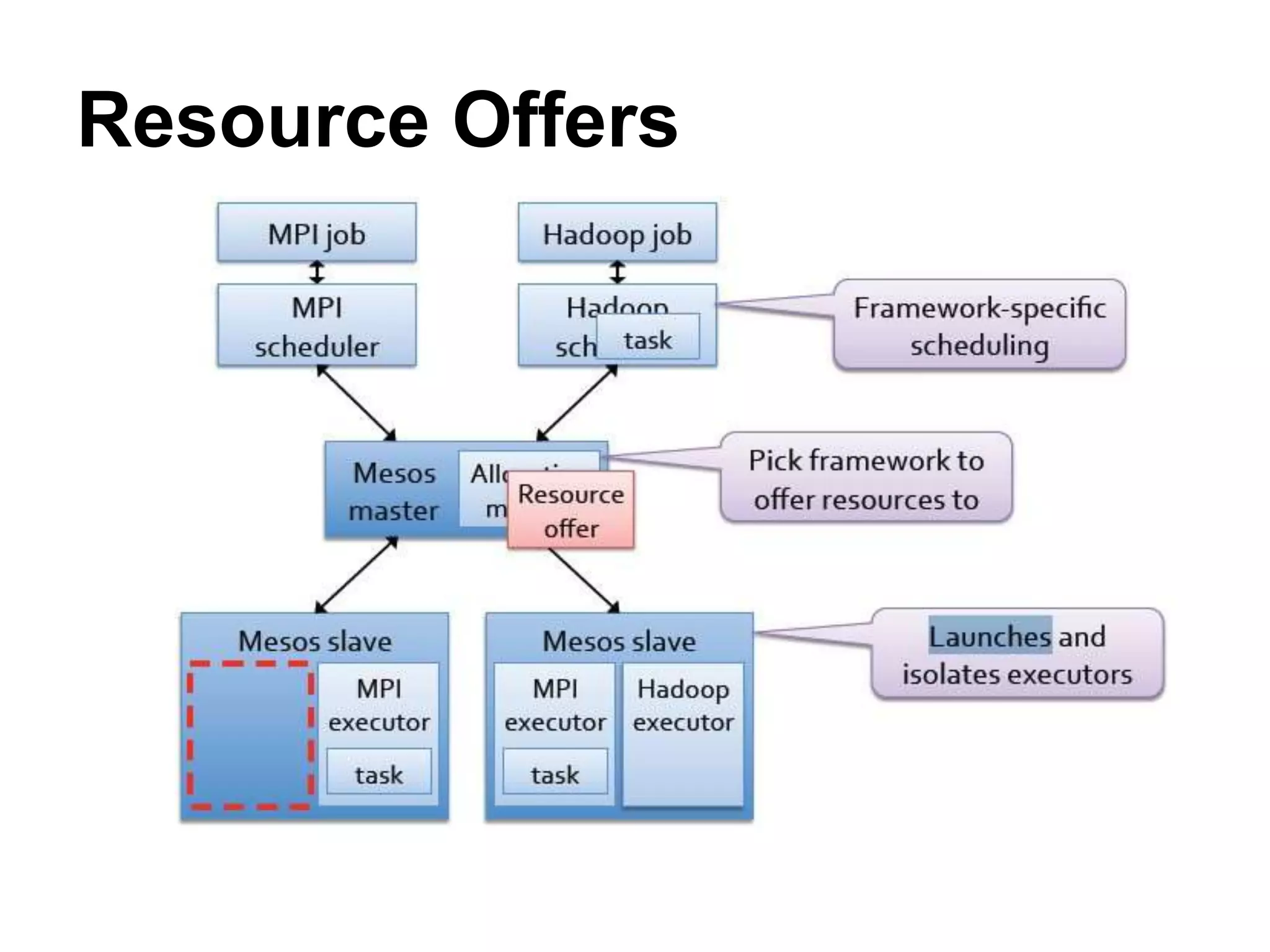 Resource Offers
 