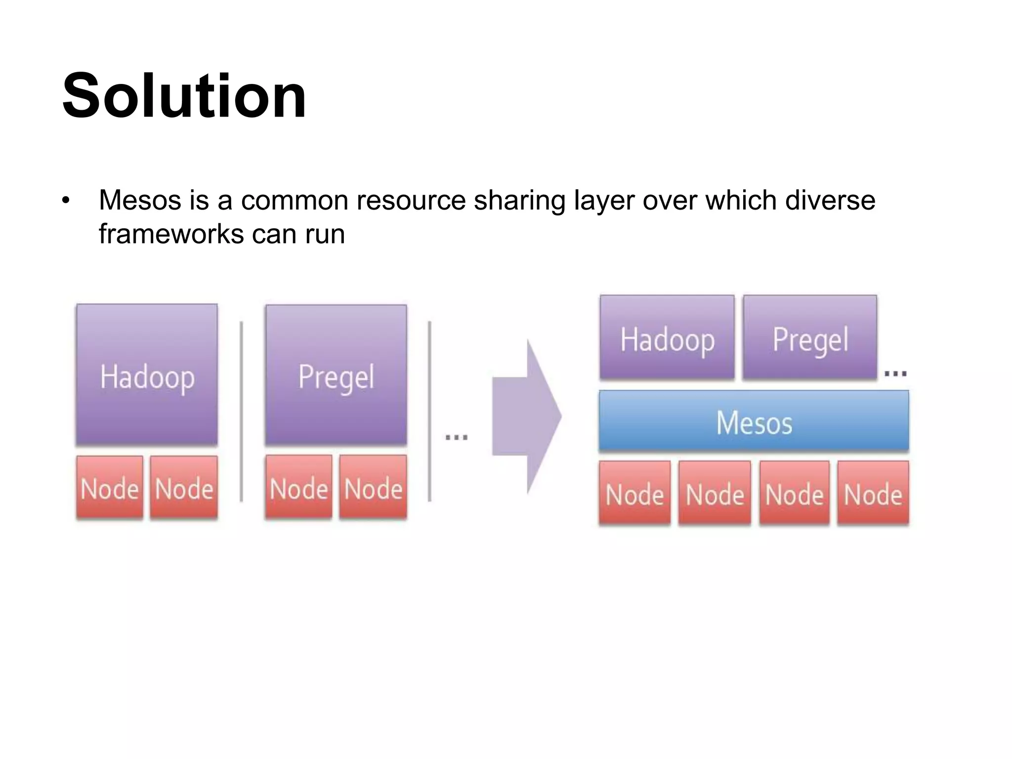 Solution
• Mesos is a common resource sharing layer over which diverse
frameworks can run
 
