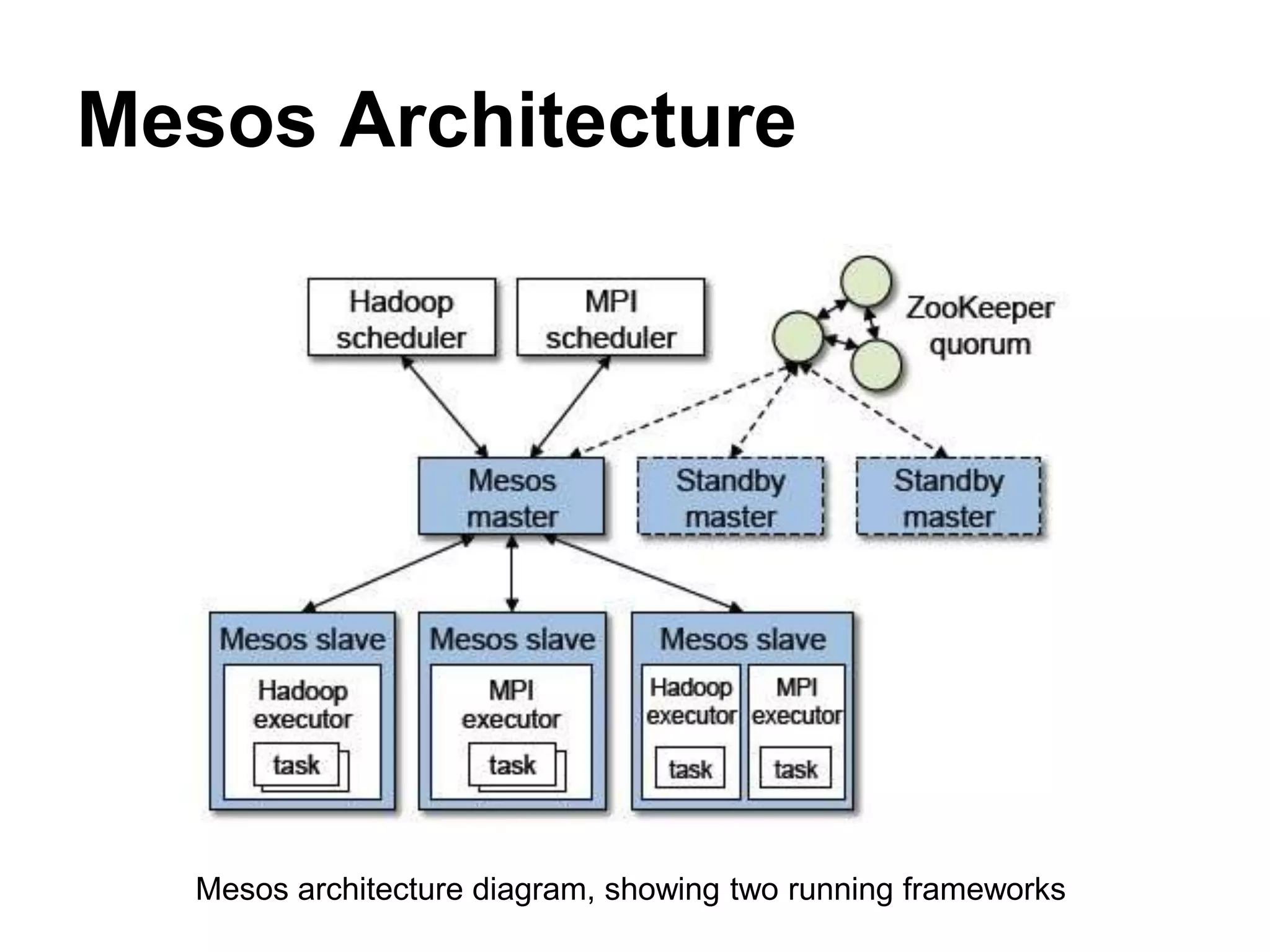 Mesos Architecture
Mesos architecture diagram, showing two running frameworks
 