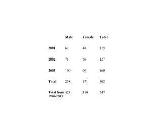 Male Female Total
2001 67 48 115
2002 71 56 127
2003 100 60 160
Total 238 171 402
Total from
1996-2003
428 319 747
 