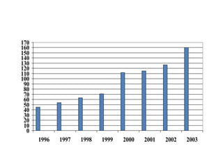 0
10
20
30
40
50
60
70
80
90
100
110
120
130
140
150
160
170
1996 1997 1998 1999 2000 2001 2002 2003
 