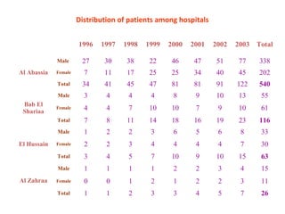 Distribution of patients among hospitals
1996 1997 1998 1999 2000 2001 2002 2003 Total
Al Abassia
Male 27 30 38 22 46 47 51 77 338
Female 7 11 17 25 25 34 40 45 202
Total 34 41 45 47 81 81 91 122 540
Bab El
Shariaa
Male 3 4 4 4 8 9 10 13 55
Female 4 4 7 10 10 7 9 10 61
Total 7 8 11 14 18 16 19 23 116
El Hussain
Male 1 2 2 3 6 5 6 8 33
Female 2 2 3 4 4 4 4 7 30
Total 3 4 5 7 10 9 10 15 63
Al Zahraa
Male 1 1 1 1 2 2 3 4 15
Female 0 0 1 2 1 2 2 3 11
Total 1 1 2 3 3 4 5 7 26
 