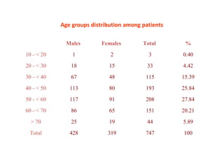 Age groups distribution among patients
Males Females Total %
10 - < 20 1 2 3 0.40
20 - < 30 18 15 33 4.42
30 - < 40 67 48 115 15.39
40 - < 50 113 80 193 25.84
50 - < 60 117 91 208 27.84
60 - < 70 86 65 151 20.21
> 70 25 19 44 5.89
Total 428 319 747 100
 