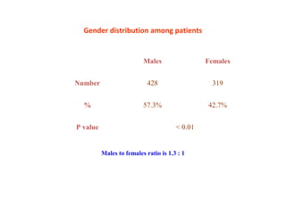 Gender distribution among patients
Males Females
Number 428 319
% 57.3% 42.7%
P value < 0.01
Males to females ratio is 1.3 : 1
 