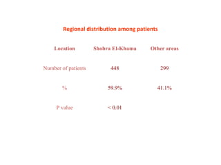 Regional distribution among patients
Location Shobra El-Khama Other areas
Number of patients 448 299
% 59.9% 41.1%
P value < 0.01
 