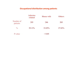 Occupational distribution among patients
Asbestos
related
House wife Others
Number of
patients
295 246 203
% 39.13% 33.05% 27.82%
P value < 0.05
 
