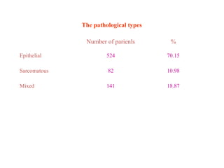 The pathological types
Number of parienls %
Epithelial
Sarcomatous
Mixed
524
82
141
70.15
10.98
18.87
 