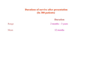 Durations of survive after presentation
(In 380 patients)
Duration
Range
Mean
2 months – 3 years
12 months
 