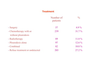 Treatment
Number of
patients
%
- Surgery
- Chemotherapy with or
without pleurodesis
- Radiotherapy
- Pleurodesis alone
- Combined
- Refuse treatment or undetected
57
239
89
97
82
203
4.9 %
31.7 %
11.8 %
12.6 %
10.8 %
27.2 %
 