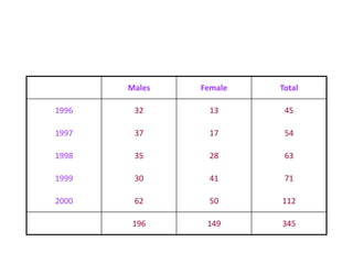 345149196
11250622000
7141301999
6328351998
5417371997
4513321996
TotalFemaleMales
 