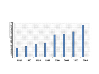 0
10
20
30
40
50
60
70
80
90
100
110
120
130
140
150
160
170
1996 1997 1998 1999 2000 2001 2002 2003
 