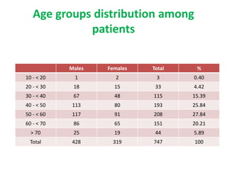 Age groups distribution among
patients
Males Females Total %
10 - < 20 1 2 3 0.40
20 - < 30 18 15 33 4.42
30 - < 40 67 48 115 15.39
40 - < 50 113 80 193 25.84
50 - < 60 117 91 208 27.84
60 - < 70 86 65 151 20.21
> 70 25 19 44 5.89
Total 428 319 747 100
 