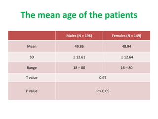 The mean age of the patients
Males (N = 196) Females (N = 149)
Mean 49.86 48.94
SD  12.61  12.64
Range 18 – 80 16 – 80
T value 0.67
P value P > 0.05
 