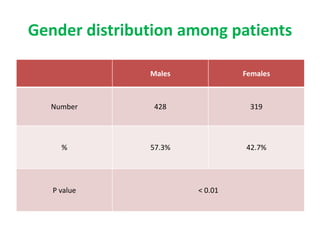Gender distribution among patients
Males Females
Number 428 319
% 57.3% 42.7%
P value < 0.01
 