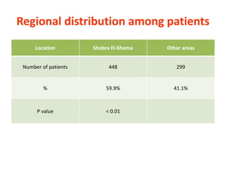Regional distribution among patients
Location Shobra El-Khama Other areas
Number of patients 448 299
% 59.9% 41.1%
P value < 0.01
 