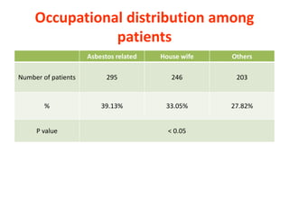 Occupational distribution among
patients
Asbestos related House wife Others
Number of patients 295 246 203
% 39.13% 33.05% 27.82%
P value < 0.05
 