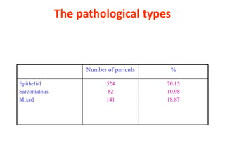 The pathological types
Number of parienls %
Epithelial
Sarcomatous
Mixed
524
82
141
70.15
10.98
18.87
 