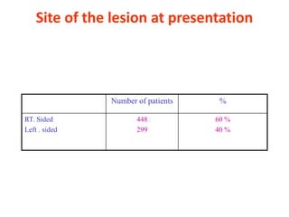 Site of the lesion at presentation
Number of patients %
RT. Sided
Left . sided
448
299
60 %
40 %
 