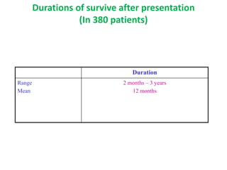 Durations of survive after presentation
(In 380 patients)
Duration
Range
Mean
2 months – 3 years
12 months
 