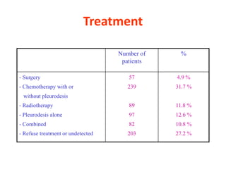 Treatment
Number of
patients
%
- Surgery
- Chemotherapy with or
without pleurodesis
- Radiotherapy
- Pleurodesis alone
- Combined
- Refuse treatment or undetected
57
239
89
97
82
203
4.9 %
31.7 %
11.8 %
12.6 %
10.8 %
27.2 %
 