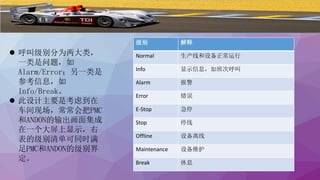 级别 解释
Normal 生产线和设备正常运行
Info 显示信息，如班次呼叫
Alarm 报警
Error 错误
E-Stop 急停
Stop 停线
Offline 设备离线
Maintenance 设备维护
Break 休息
 呼叫级别分为两大类，
一类是问题，如
Alarm/Error；另一类是
参考信息，如
Info/Break。
 此设计主要是考虑到在
车间现场，常常会把PMC
和ANDON的输出画面集成
在一个大屏上显示，右
表的级别清单可同时满
足PMC和ANDON的级别界
定。
 